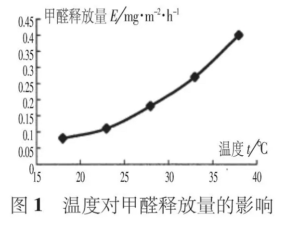 夏季有機(jī)涂料甲醛活躍釋放，而無(wú)機(jī)涂料則沒有