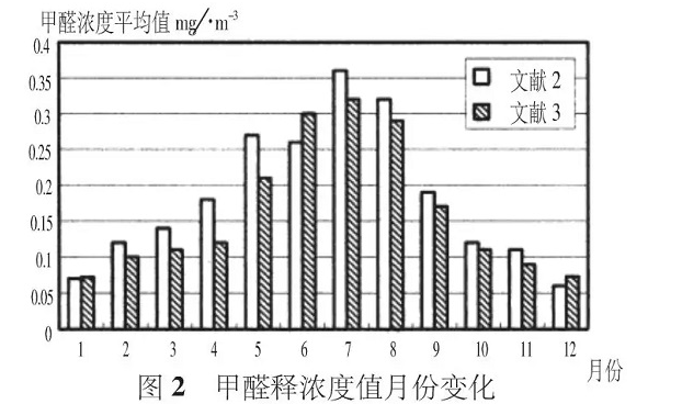 夏季有機(jī)涂料甲醛活躍釋放，而無(wú)機(jī)涂料則沒有